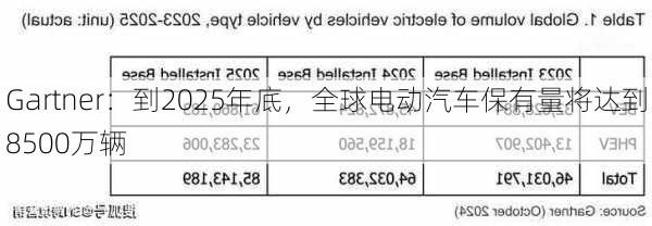 Gartner：到2025年底，全球电动汽车保有量将达到8500万辆