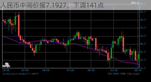人民币中间价报7.1927，下调141点