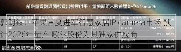 郭明錤：苹果首度进军智慧家居IP camera市场 预计2026年量产 歌尔股份为其独家供应商