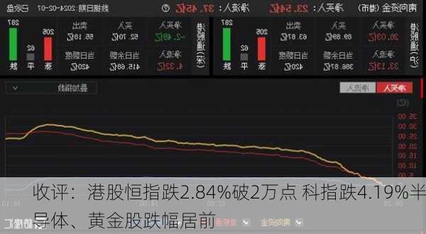 收评：港股恒指跌2.84%破2万点 科指跌4.19%半导体、黄金股跌幅居前