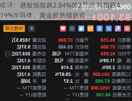 收评：港股恒指跌2.84%破2万点 科指跌4.19%半导体、黄金股跌幅居前