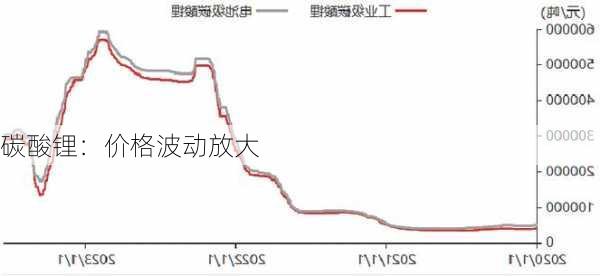 碳酸锂：价格波动放大