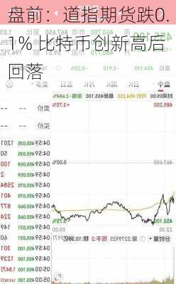 盘前：道指期货跌0.1% 比特币创新高后回落