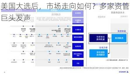 美国大选后，市场走向如何？多家资管巨头发声