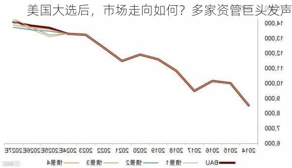 美国大选后，市场走向如何？多家资管巨头发声