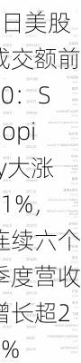 11月12日美股成交额前20：Shopify大涨21%，连续六个季度营收增长超25%