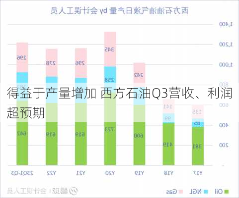 得益于产量增加 西方石油Q3营收、利润超预期