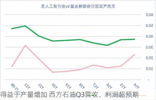 得益于产量增加 西方石油Q3营收、利润超预期