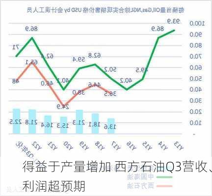 得益于产量增加 西方石油Q3营收、利润超预期