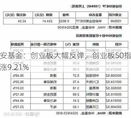 华安基金：创业板大幅反弹，创业板50指数涨9.21%