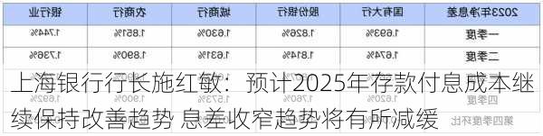 上海银行行长施红敏：预计2025年存款付息成本继续保持改善趋势 息差收窄趋势将有所减缓