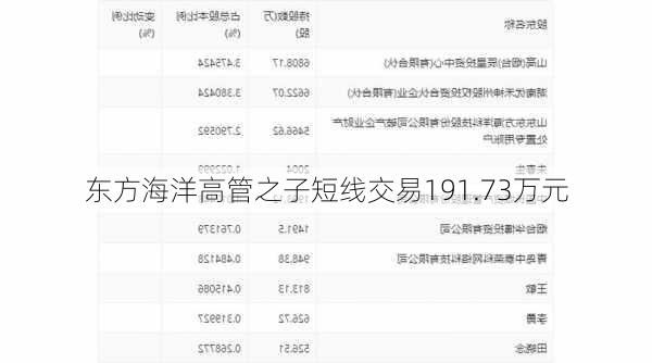 东方海洋高管之子短线交易191.73万元
