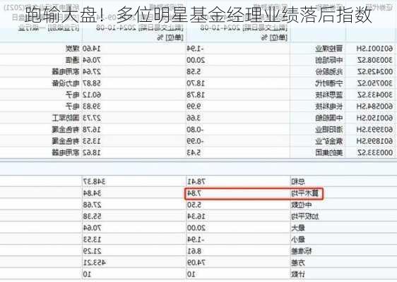 跑输大盘！多位明星基金经理业绩落后指数