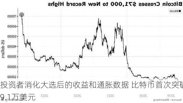 投资者消化大选后的收益和通胀数据 比特币首次突破9.1万美元