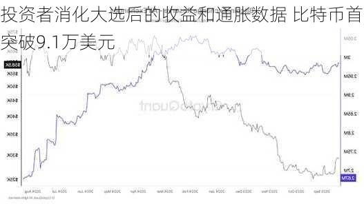 投资者消化大选后的收益和通胀数据 比特币首次突破9.1万美元