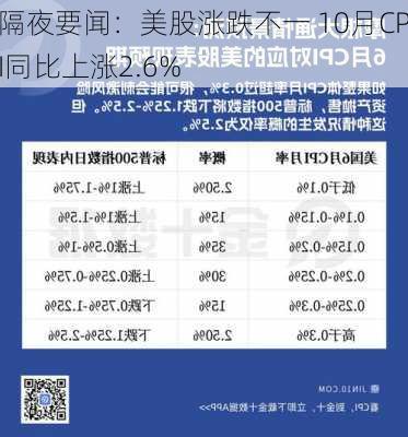 隔夜要闻：美股涨跌不一 10月CPI同比上涨2.6%