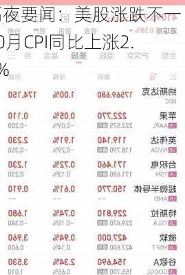 隔夜要闻：美股涨跌不一 10月CPI同比上涨2.6%