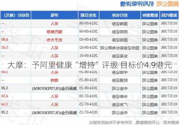 大摩：予阿里健康“增持”评级 目标价4.9港元