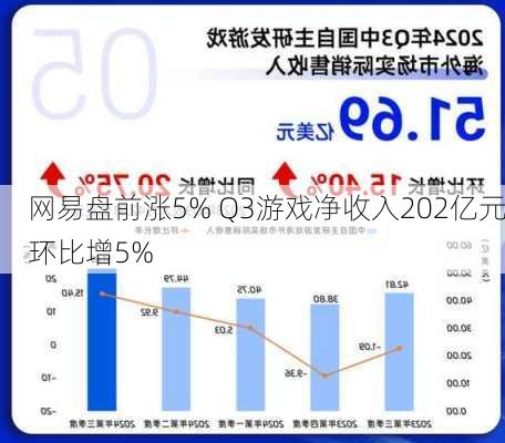 网易盘前涨5% Q3游戏净收入202亿元环比增5%