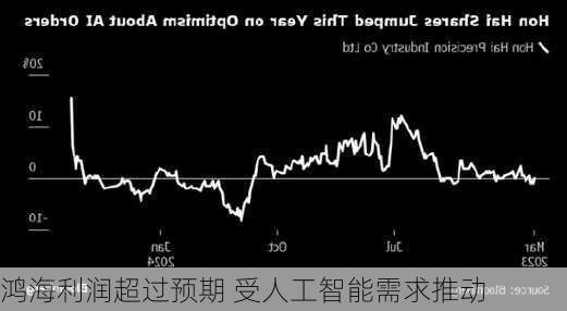 鸿海利润超过预期 受人工智能需求推动