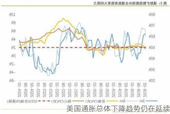 美国通胀总体下降趋势仍在延续