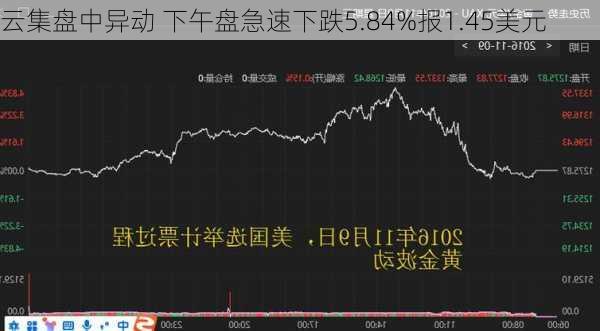 云集盘中异动 下午盘急速下跌5.84%报1.45美元