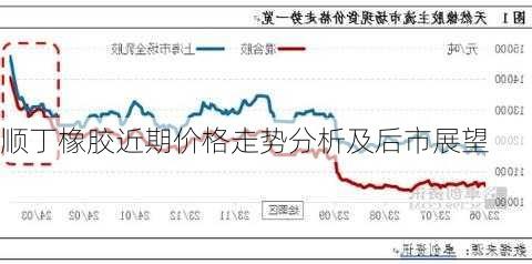 顺丁橡胶近期价格走势分析及后市展望