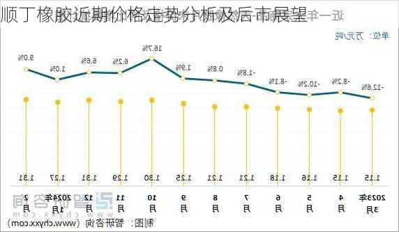 顺丁橡胶近期价格走势分析及后市展望