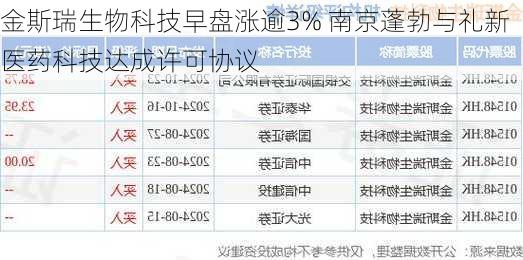 金斯瑞生物科技早盘涨逾3% 南京蓬勃与礼新医药科技达成许可协议