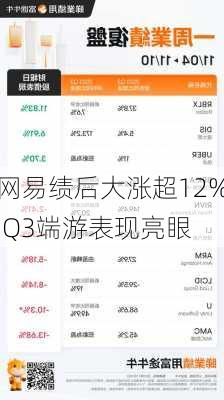 网易绩后大涨超12% Q3端游表现亮眼