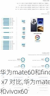 华为mate60和find x7 对比,华为mate和vivox60