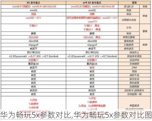 华为畅玩5x参数对比,华为畅玩5x参数对比图