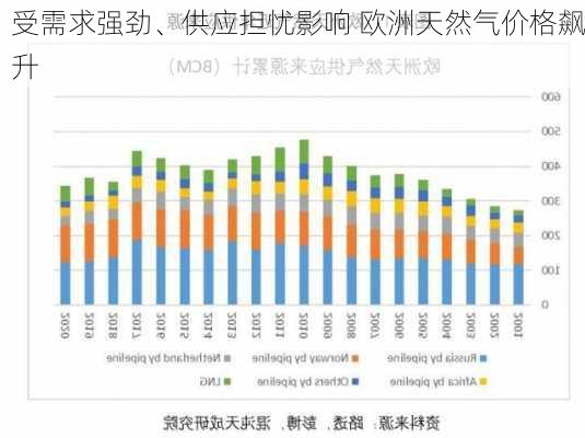 受需求强劲、供应担忧影响 欧洲天然气价格飙升