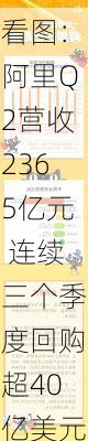 看图：阿里Q2营收2365亿元 连续三个季度回购超40亿美元