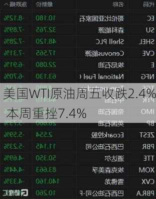 美国WTI原油周五收跌2.4% 本周重挫7.4%