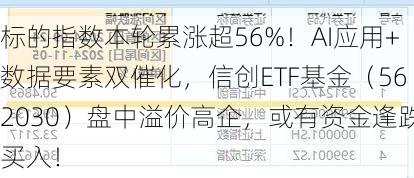 标的指数本轮累涨超56%！AI应用+数据要素双催化，信创ETF基金（562030）盘中溢价高企，或有资金逢跌买入！