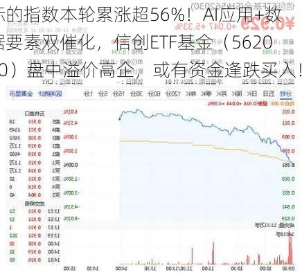 标的指数本轮累涨超56%！AI应用+数据要素双催化，信创ETF基金（562030）盘中溢价高企，或有资金逢跌买入！