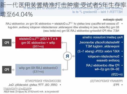 新一代医用装置精准打击肿瘤 受试者5年生存率大增至64.04%