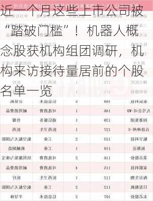 近一个月这些上市公司被“踏破门槛”！机器人概念股获机构组团调研，机构来访接待量居前的个股名单一览