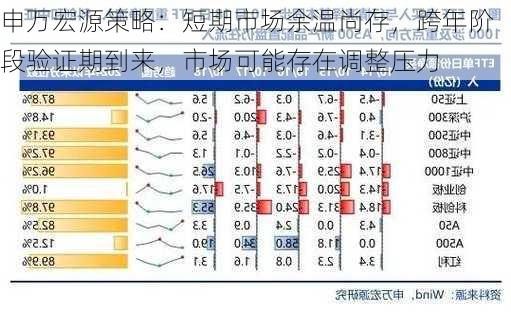 申万宏源策略：短期市场余温尚存，跨年阶段验证期到来，市场可能存在调整压力