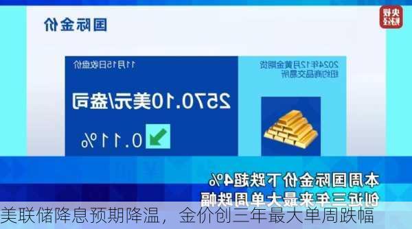 美联储降息预期降温，金价创三年最大单周跌幅