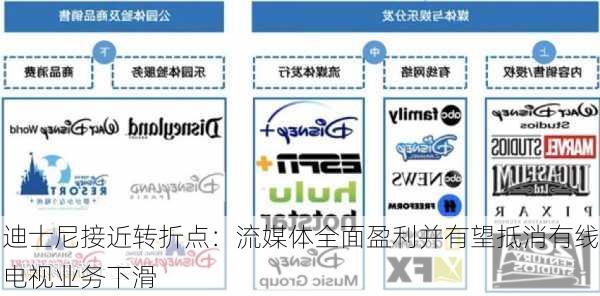 迪士尼接近转折点：流媒体全面盈利并有望抵消有线电视业务下滑