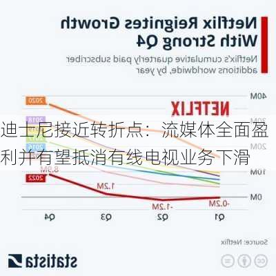 迪士尼接近转折点：流媒体全面盈利并有望抵消有线电视业务下滑