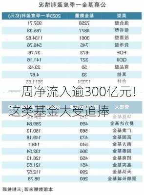 一周净流入逾300亿元！这类基金大受追捧