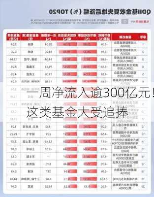 一周净流入逾300亿元！这类基金大受追捧