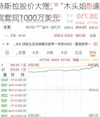 特斯拉股价大涨，“木头姐”逢高套现1000万美元