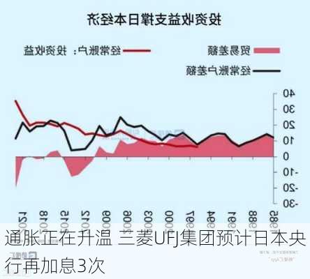 通胀正在升温 三菱UFJ集团预计日本央行再加息3次