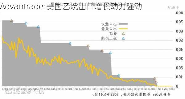 Advantrade:美国乙烷出口增长动力强劲