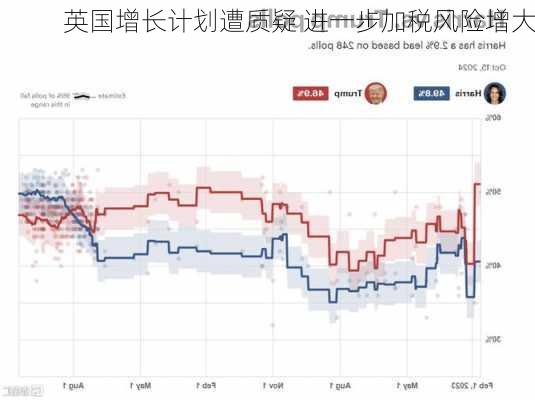 英国增长计划遭质疑 进一步加税风险增大