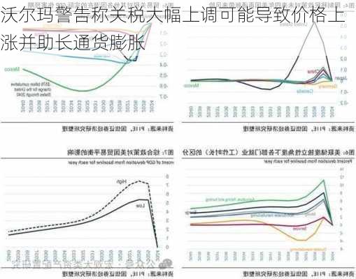 沃尔玛警告称关税大幅上调可能导致价格上涨并助长通货膨胀